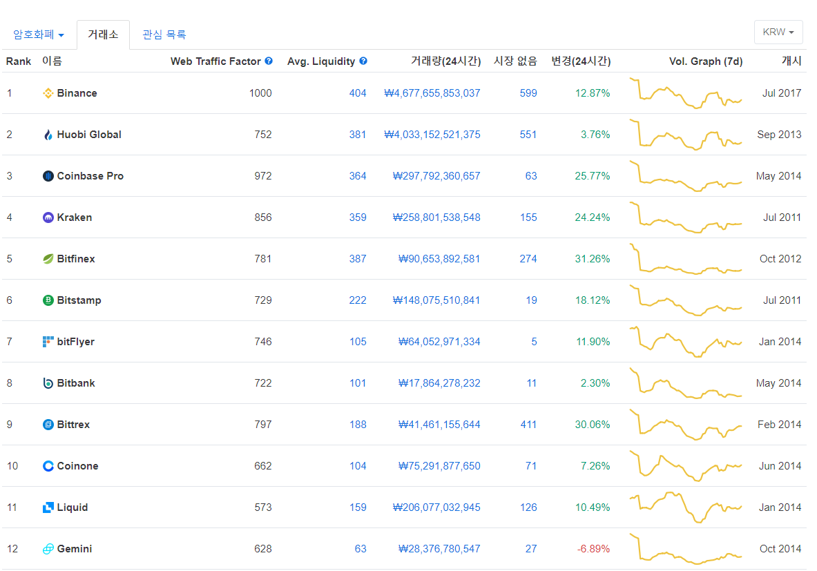 코인마켓캡의 볼륨은 자전이 포함되나요? ㅣ 궁금할 땐, 아하!