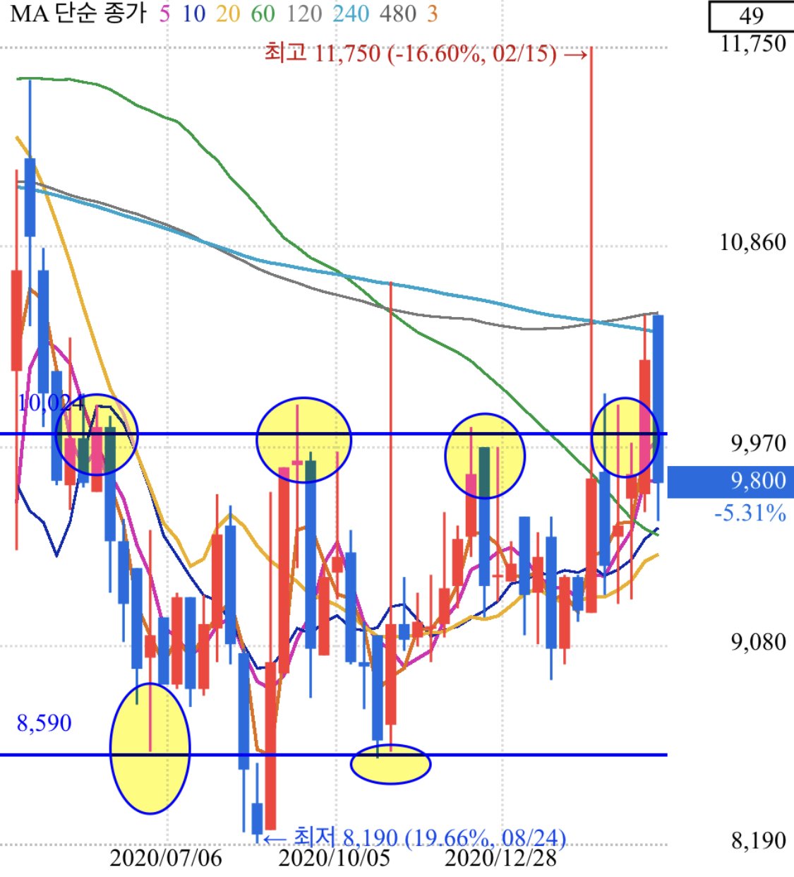 주식챠트에서 간단하게 지지선,저항선 찾는 방법이 있나요? ㅣ 궁금할 땐, 아하!